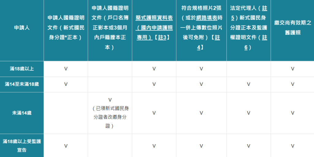 換發護照資料