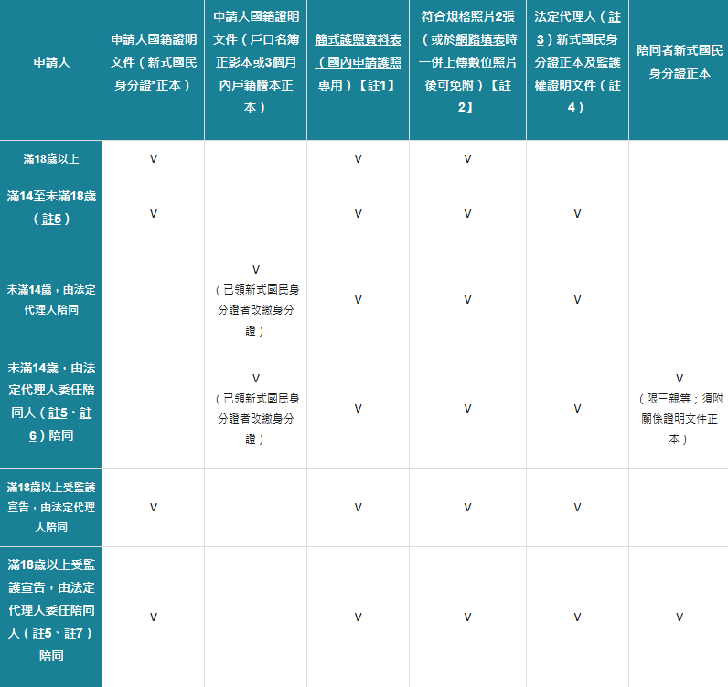 新辦護照資料