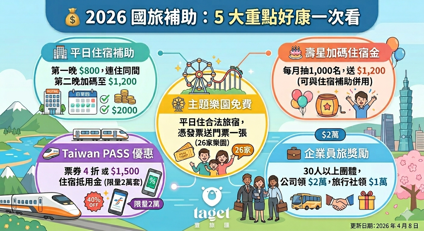 2026國旅補助懶人包表格